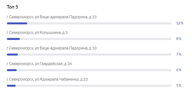 ул. Падорина, 33 лидирует: продолжается голосование за дворы, где пройдет ямочный ремонт